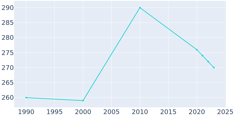 Population Graph For Bowlus, 1990 - 2022