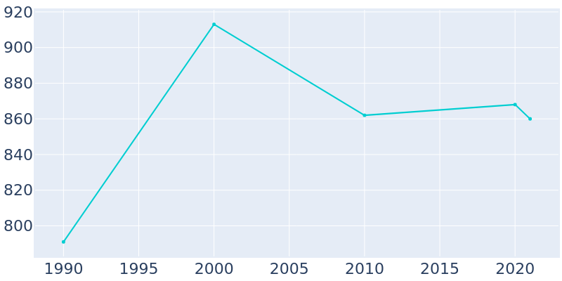 Population Graph For Bowman, 1990 - 2022