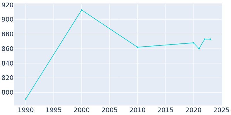 Population Graph For Bowman, 1990 - 2022