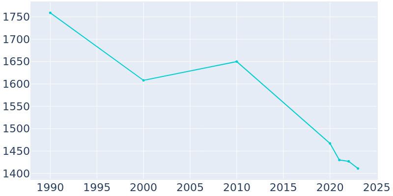 Population Graph For Bowman, 1990 - 2022