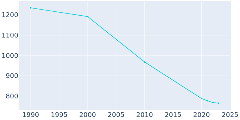 Population Graph For Bowman, 1990 - 2022