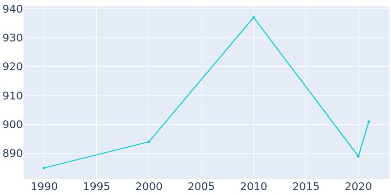 Population Graph For Bowmanstown, 1990 - 2022
