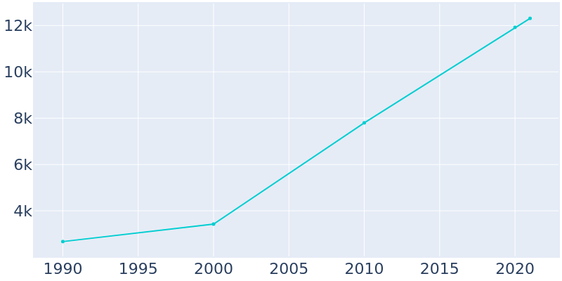 Population Graph For Box Elder, 1990 - 2022