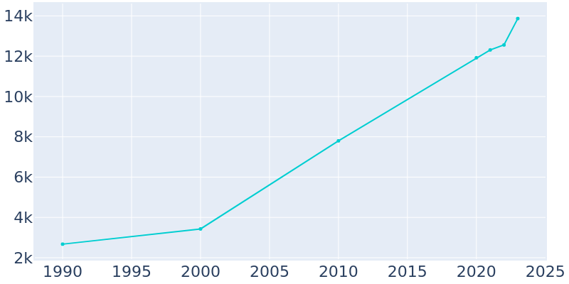 Population Graph For Box Elder, 1990 - 2022