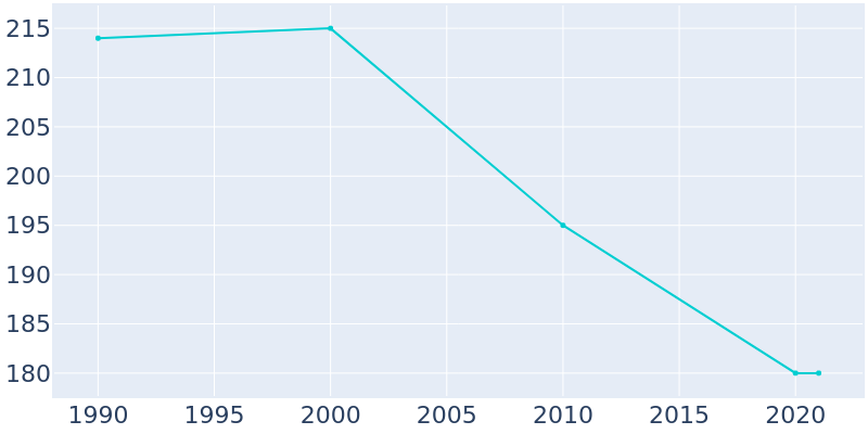 Population Graph For Boxholm, 1990 - 2022