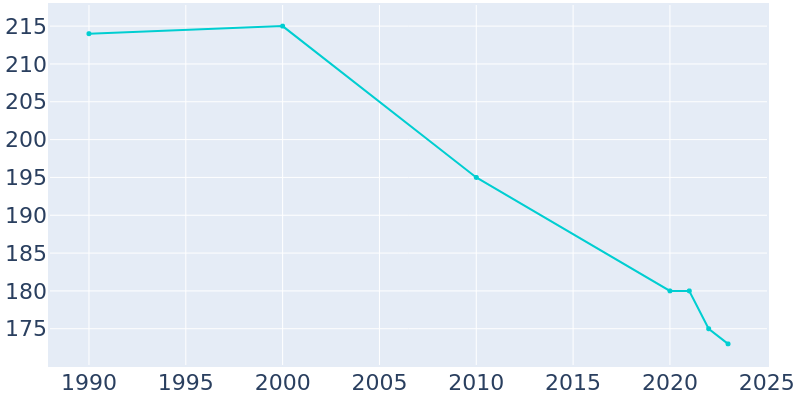 Population Graph For Boxholm, 1990 - 2022