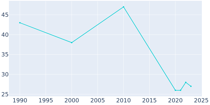 Population Graph For Boy River, 1990 - 2022