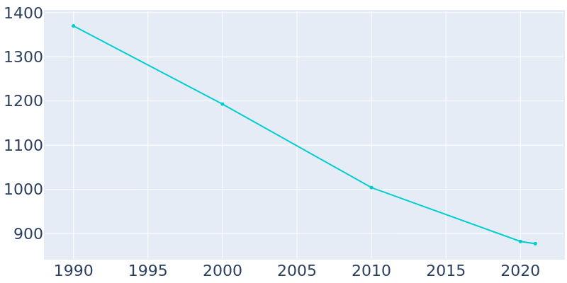 Population Graph For Boyce, 1990 - 2022