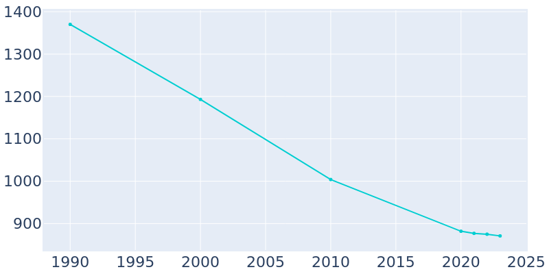 Population Graph For Boyce, 1990 - 2022