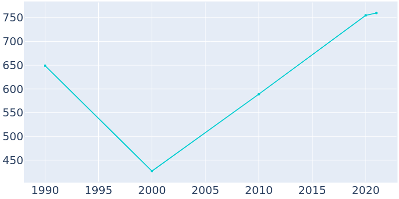 Population Graph For Boyce, 1990 - 2022