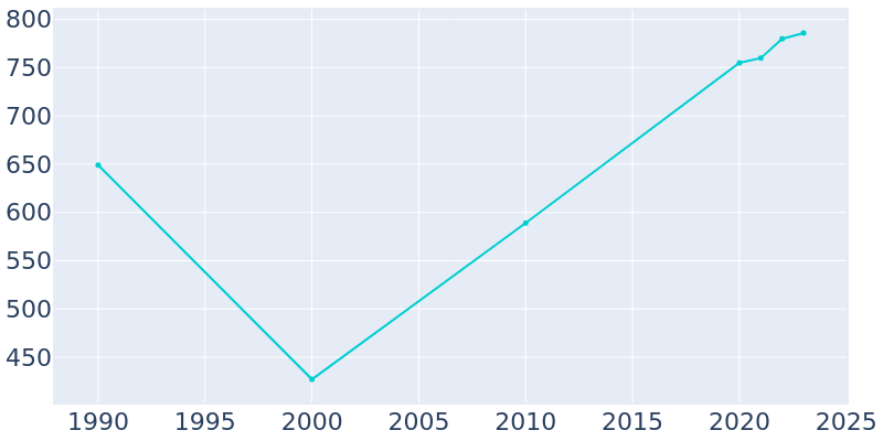 Population Graph For Boyce, 1990 - 2022