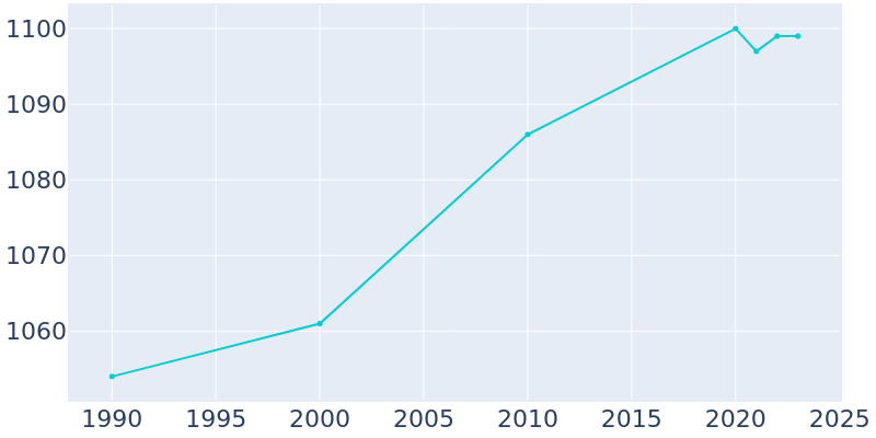 Population Graph For Boyceville, 1990 - 2022