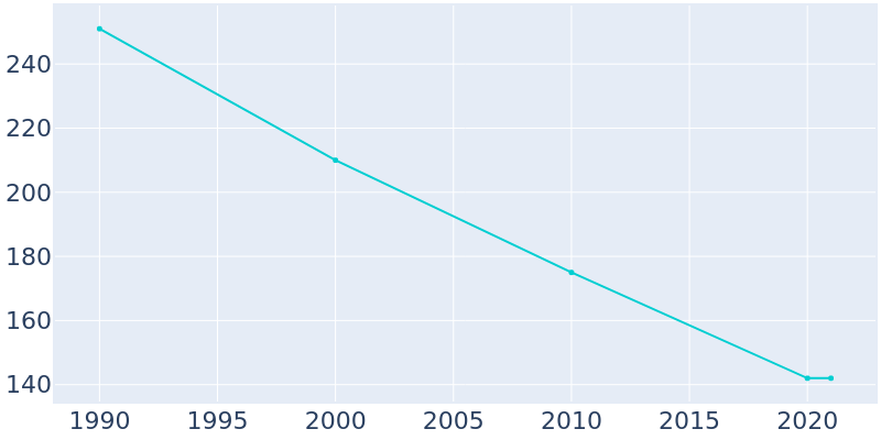 Population Graph For Boyd, 1990 - 2022