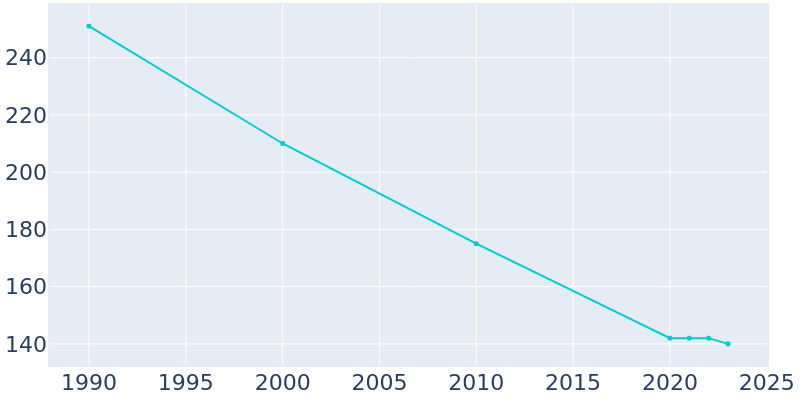 Population Graph For Boyd, 1990 - 2022