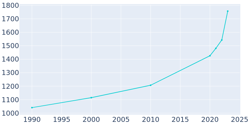 Population Graph For Boyd, 1990 - 2022