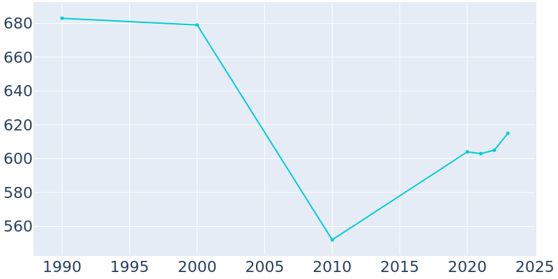 Population Graph For Boyd, 1990 - 2022