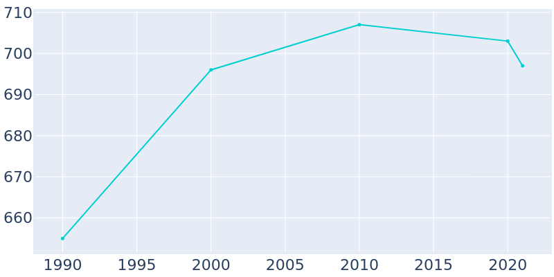 Population Graph For Boyden, 1990 - 2022