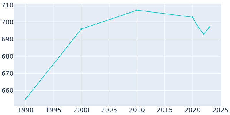 Population Graph For Boyden, 1990 - 2022