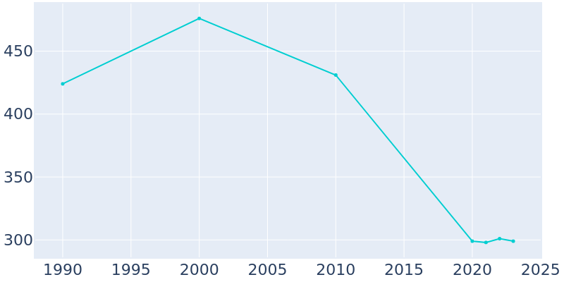 Population Graph For Boydton, 1990 - 2022