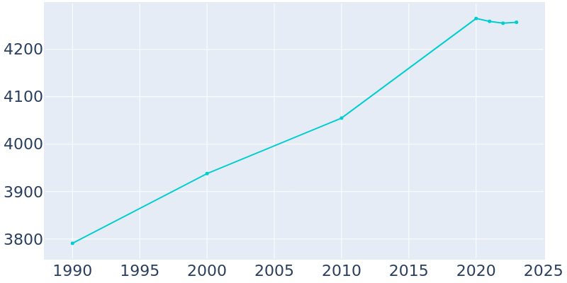 Population Graph For Boyertown, 1990 - 2022