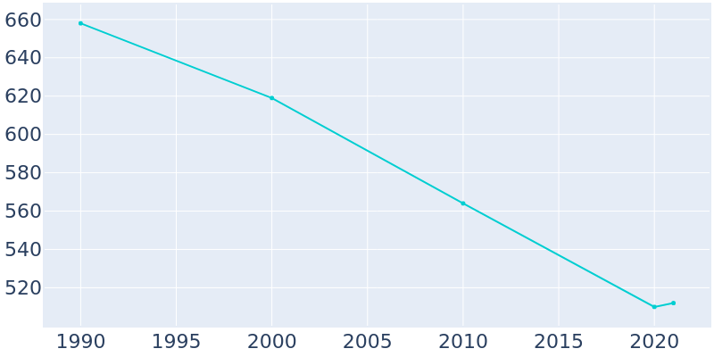 Population Graph For Boykins, 1990 - 2022