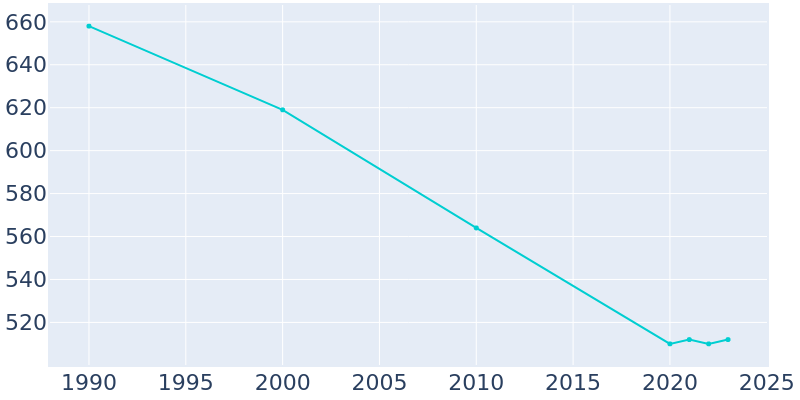 Population Graph For Boykins, 1990 - 2022