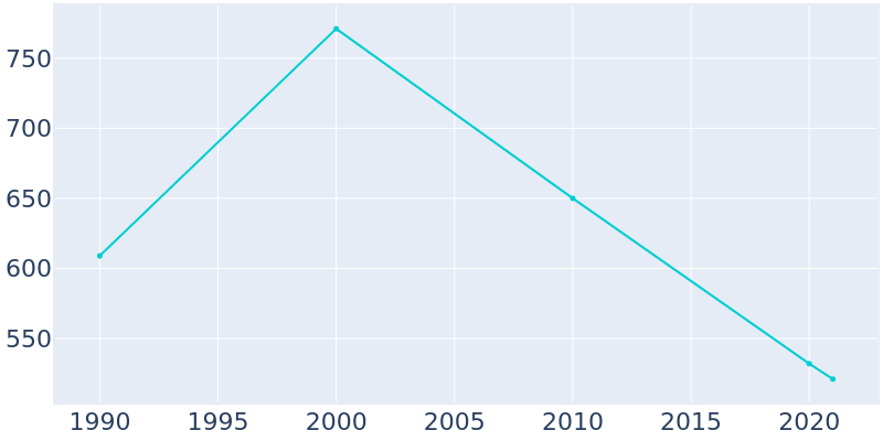 Population Graph For Boyle, 1990 - 2022
