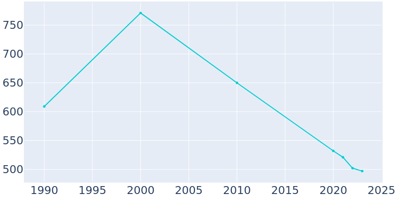 Population Graph For Boyle, 1990 - 2022