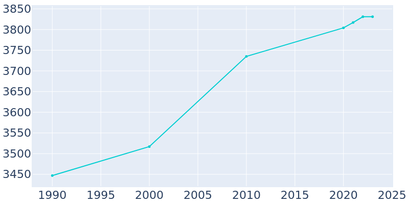 Population Graph For Boyne City, 1990 - 2022