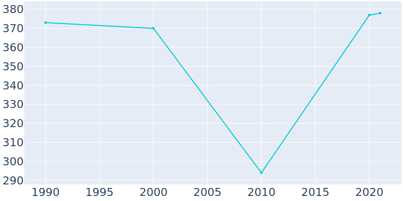 Population Graph For Boyne Falls, 1990 - 2022