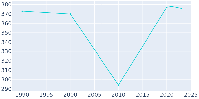 Population Graph For Boyne Falls, 1990 - 2022