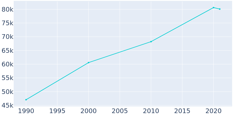 Population Graph For Boynton Beach, 1990 - 2022