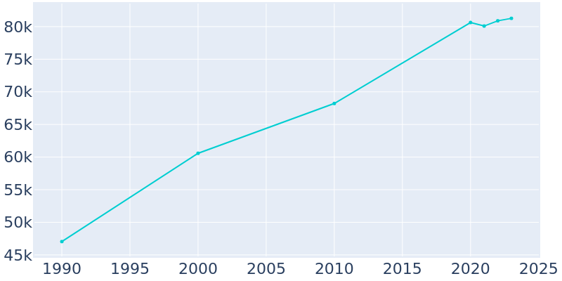 Population Graph For Boynton Beach, 1990 - 2022