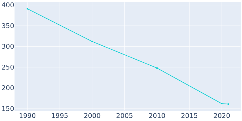 Population Graph For Boynton, 1990 - 2022