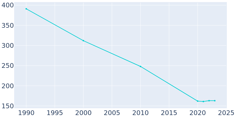 Population Graph For Boynton, 1990 - 2022