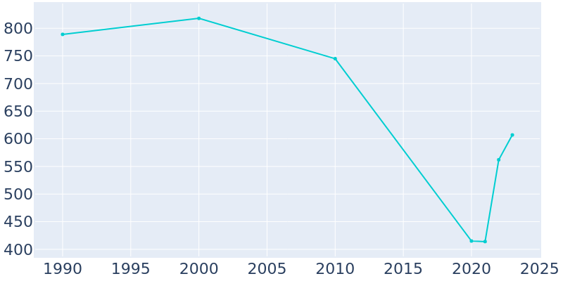 Population Graph For Boys Town, 1990 - 2022