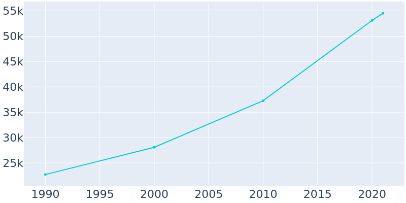 Population Graph For Bozeman, 1990 - 2022