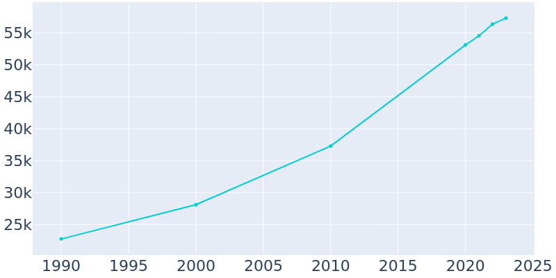 Population Graph For Bozeman, 1990 - 2022