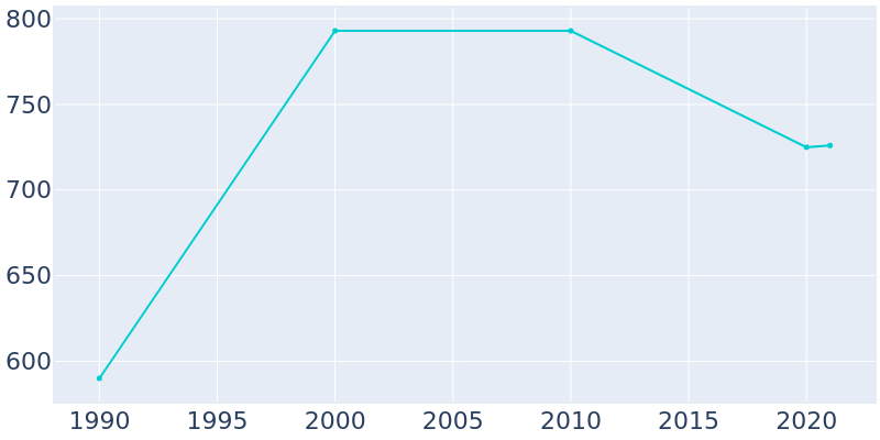 Population Graph For Braceville, 1990 - 2022