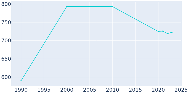 Population Graph For Braceville, 1990 - 2022