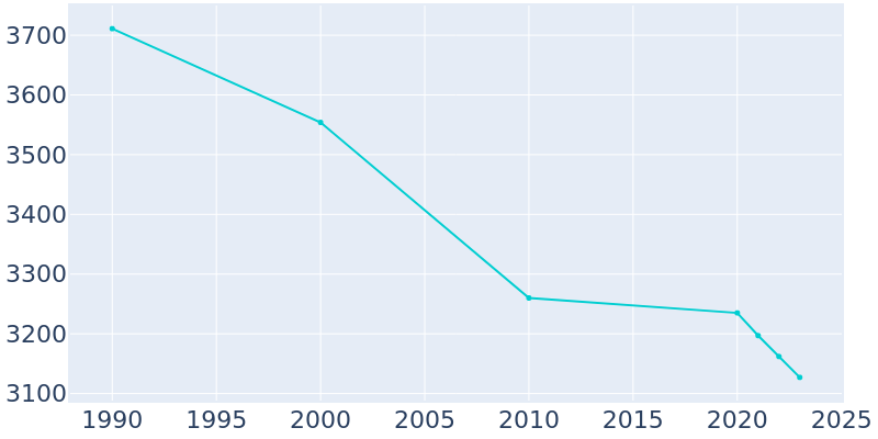 Population Graph For Brackenridge, 1990 - 2022