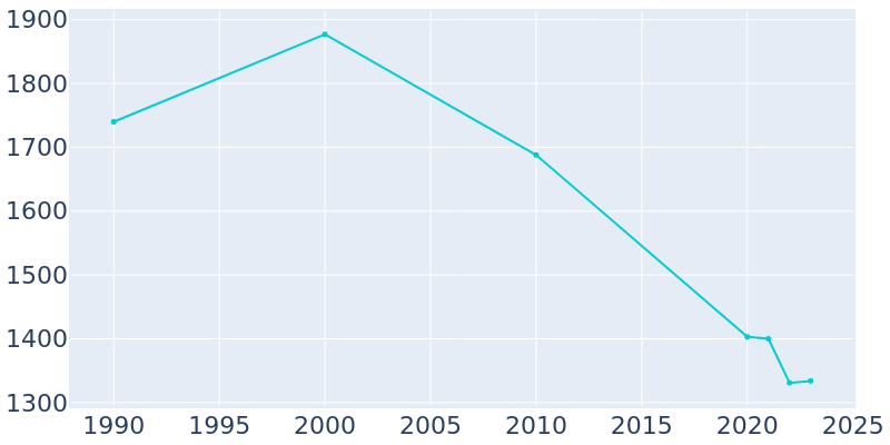 Population Graph For Brackettville, 1990 - 2022