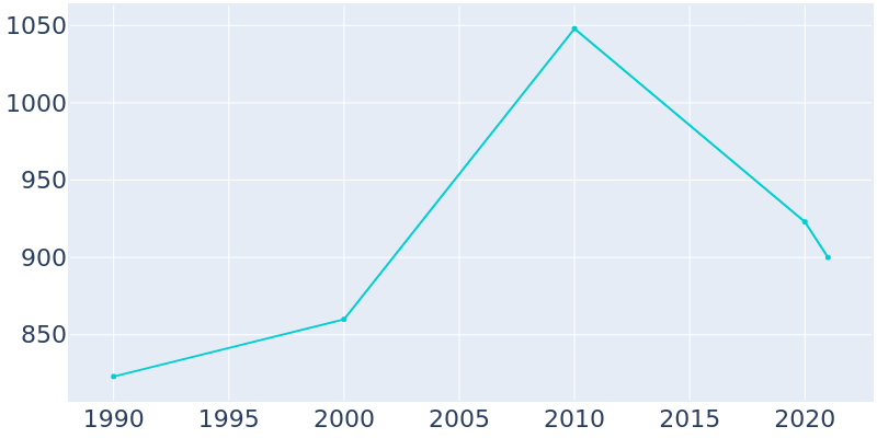 Population Graph For Bradbury, 1990 - 2022