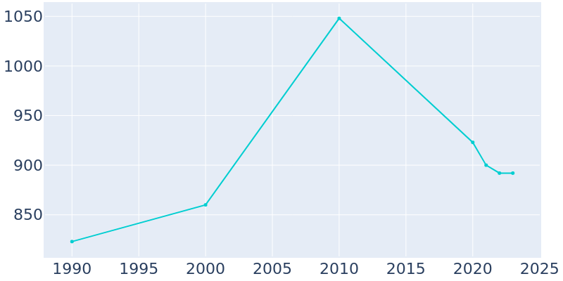 Population Graph For Bradbury, 1990 - 2022