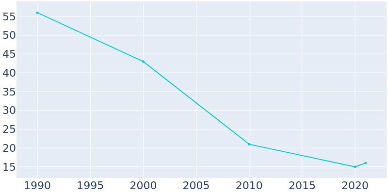 Population Graph For Braddock, 1990 - 2022