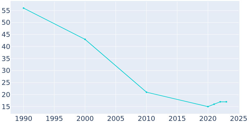 Population Graph For Braddock, 1990 - 2022