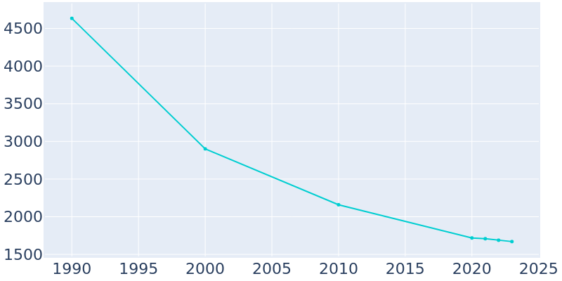 Population Graph For Braddock, 1990 - 2022