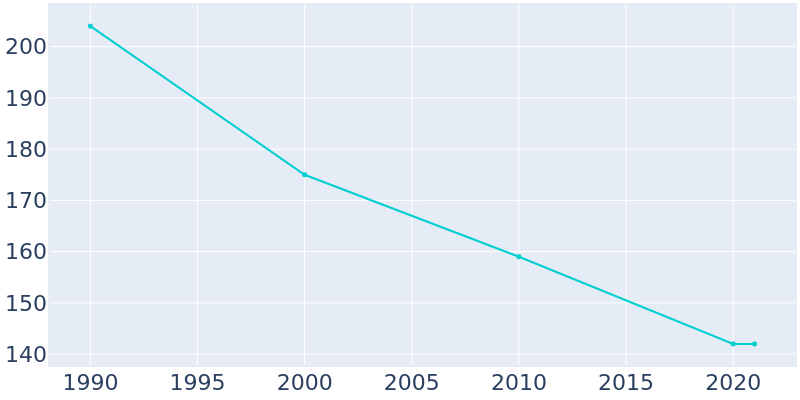 Population Graph For Braddyville, 1990 - 2022