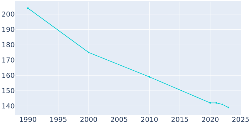 Population Graph For Braddyville, 1990 - 2022