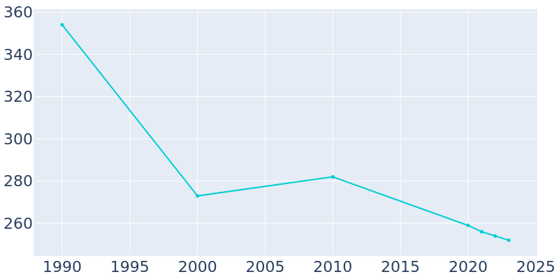 Population Graph For Braden, 1990 - 2022